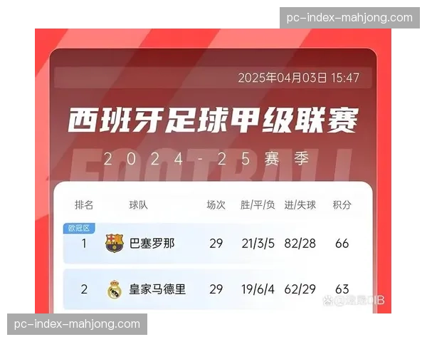 积分榜速递：皇马赢下德比后领先优势扩大至8分，西甲冠军悬念锐减